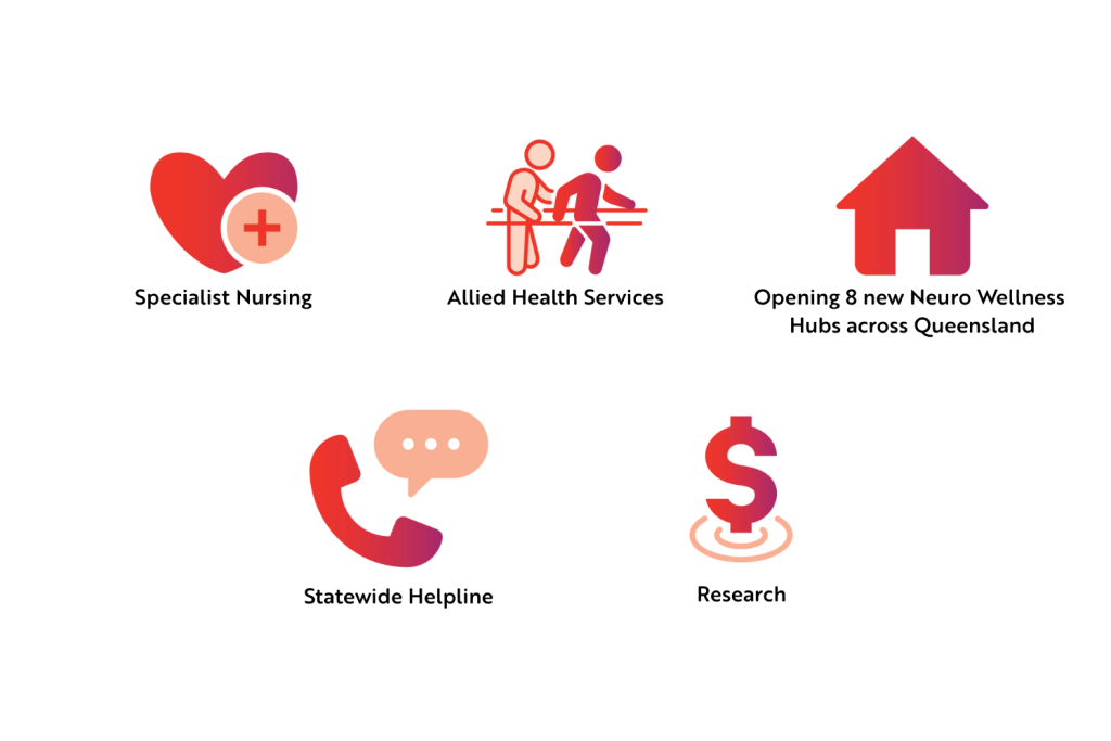 Five icons with labels: a heart for Specialist Nursing, two people walking for Allied Health Services, a house for new Neuro Wellness Hubs, a phone for Statewide Helpline, and a dollar sign for Research.