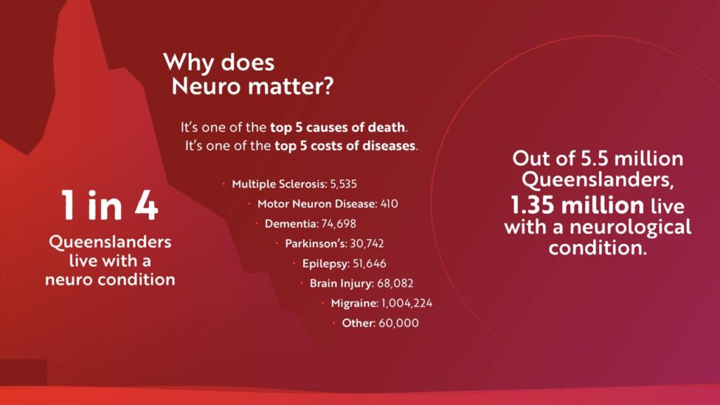Infographic on neurological conditions in Queensland: "1 in 4 Queenslanders live with a neuro condition." Lists reasons neuro matters, types of conditions, and states 1.35 million of 5.5 million Queenslanders have a neurological condition.