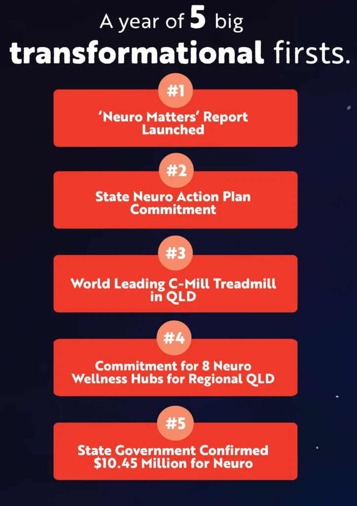 Infographic titled "A year of 5 big transformational firsts" lists: 1. ‘Neuro Matters’ Report Launched, 2. State Neuro Action Plan Commitment, 3. C-Mill Treadmill in QLD, 4. 8 Wellness Hubs, 5. $10.45M for Neuro.