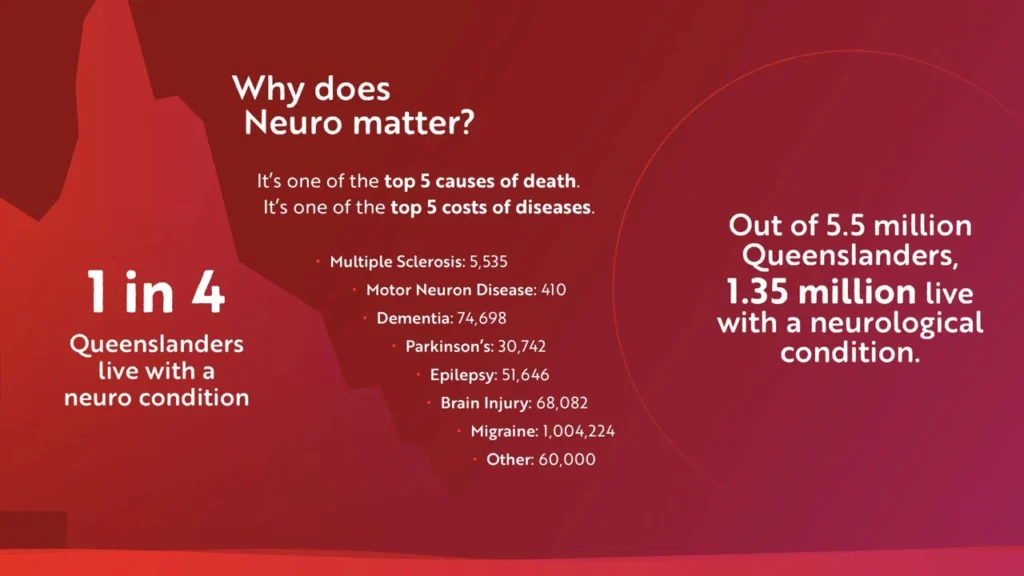 Infographic with a red background highlighting neurological conditions in Queensland. Text states 1 in 4 Queenslanders have a neuro condition; 1.35 million live with one. Lists conditions like MS, Dementia, Parkinson's, Epilepsy, and others.