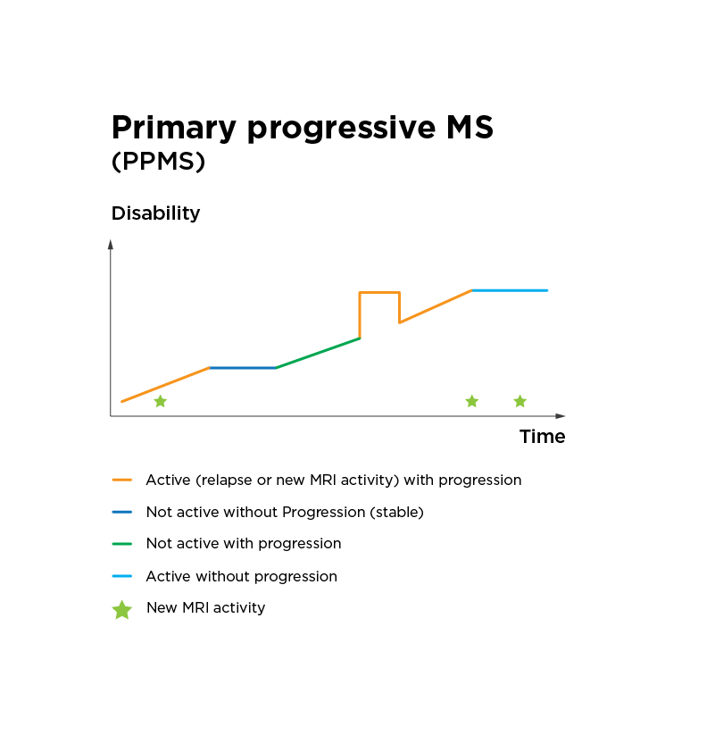 A line graph titled "Primary progressive MS (PPMS)" shows disability over time with lines indicating disease activity and progression, and green stars representing new MRI activity. A color key explains each line and symbol.